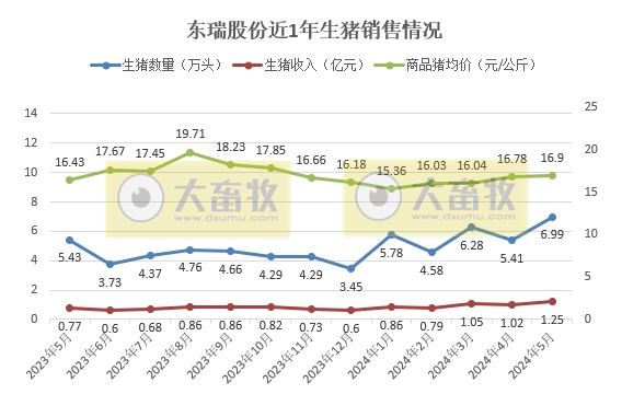 神农、金新农、东瑞和正虹2024年5月生猪销售情况