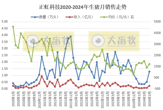 神农、金新农、东瑞和正虹2024年5月生猪销售情况