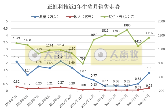 神农、金新农、东瑞和正虹2024年5月生猪销售情况