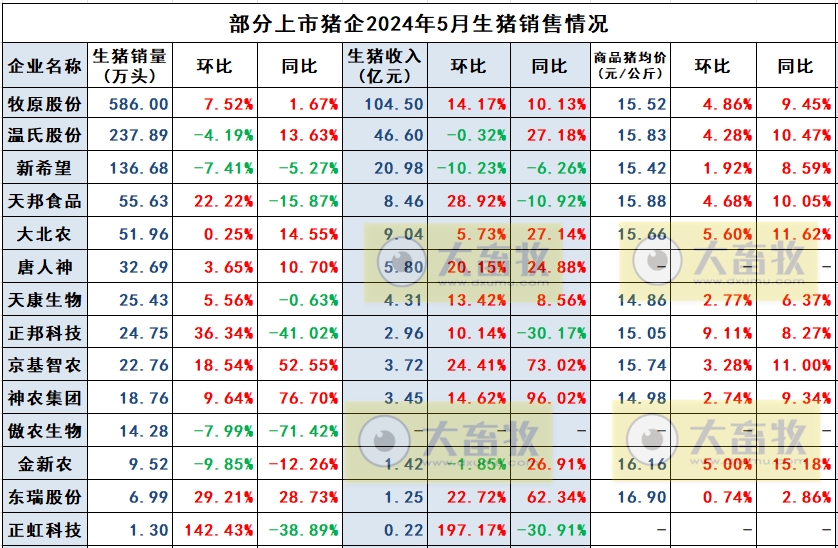 神农、金新农、东瑞和正虹2024年5月生猪销售情况