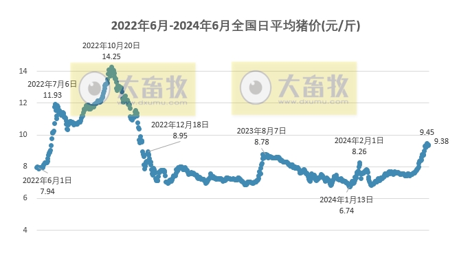 2024.06.11今日猪价——大部分省份出现上涨