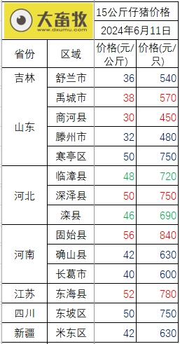 2024.06.11今日猪价——大部分省份出现上涨