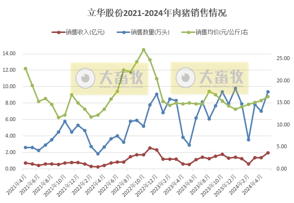 立华股份2024年5月肉鸡和肉猪销售情况