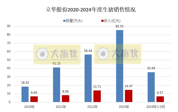 立华股份2024年5月肉鸡和肉猪销售情况