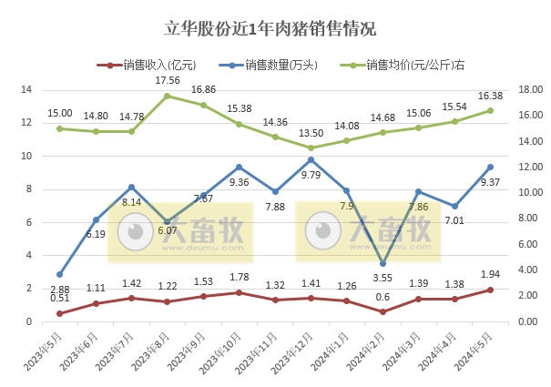 立华股份2024年5月肉鸡和肉猪销售情况
