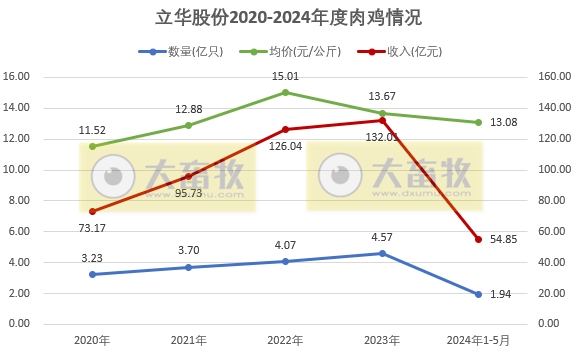 立华股份2024年5月肉鸡和肉猪销售情况
