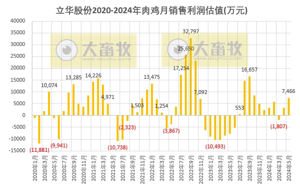 立华股份2024年5月肉鸡和肉猪销售情况