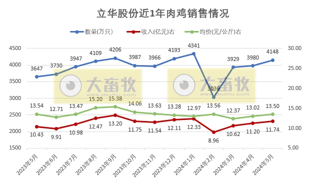 立华股份2024年5月肉鸡和肉猪销售情况