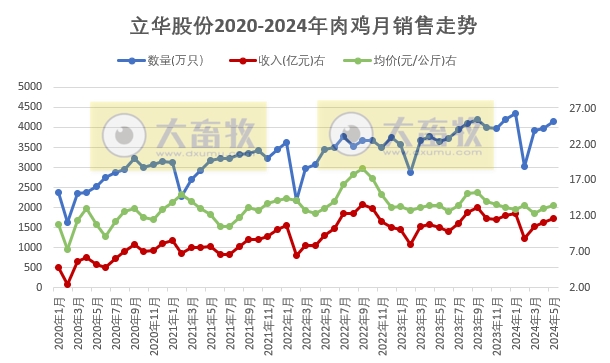 立华股份2024年5月肉鸡和肉猪销售情况