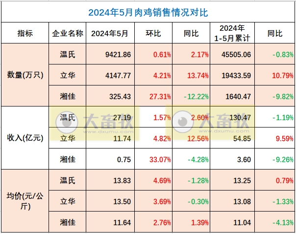 温氏、立华和湘佳2024年5月肉鸡销售情况