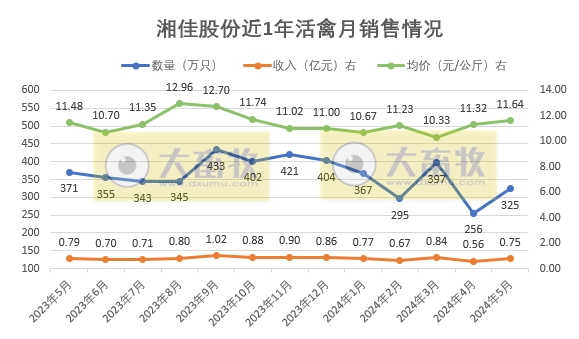 温氏、立华和湘佳2024年5月肉鸡销售情况