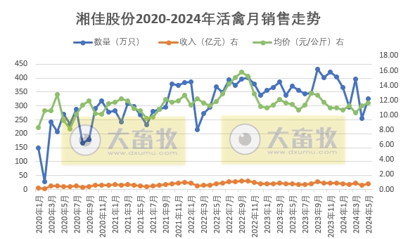 温氏、立华和湘佳2024年5月肉鸡销售情况