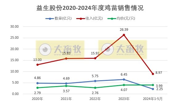 益生、民和和晓鸣2024年5月鸡苗销售情况