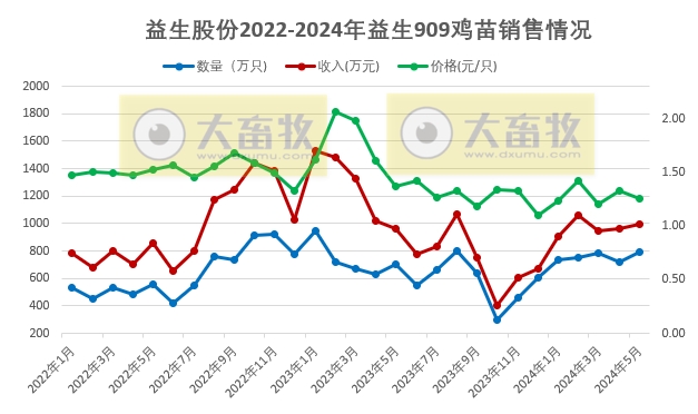 益生、民和和晓鸣2024年5月鸡苗销售情况