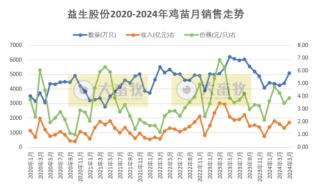 益生、民和和晓鸣2024年5月鸡苗销售情况