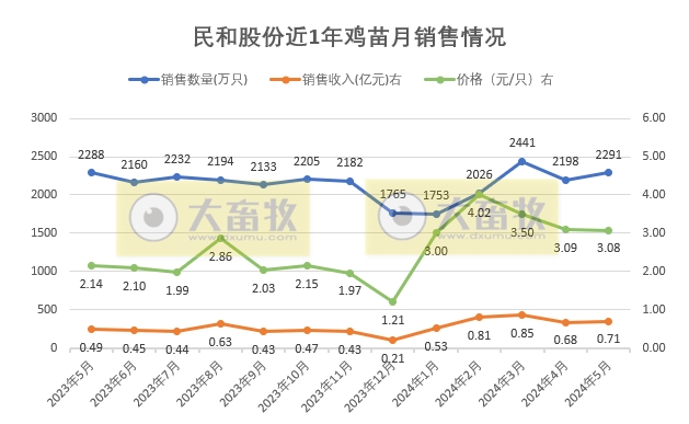 益生、民和和晓鸣2024年5月鸡苗销售情况