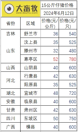 2024.06.12今日猪价——一路飘红，多省突破10元