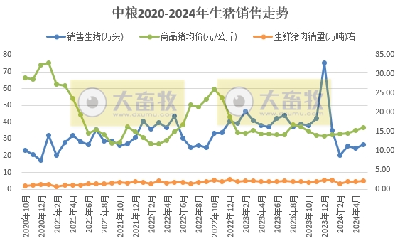 华统、中粮、罗牛山和益生2024年5月生猪销售情况