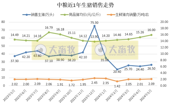 华统、中粮、罗牛山和益生2024年5月生猪销售情况