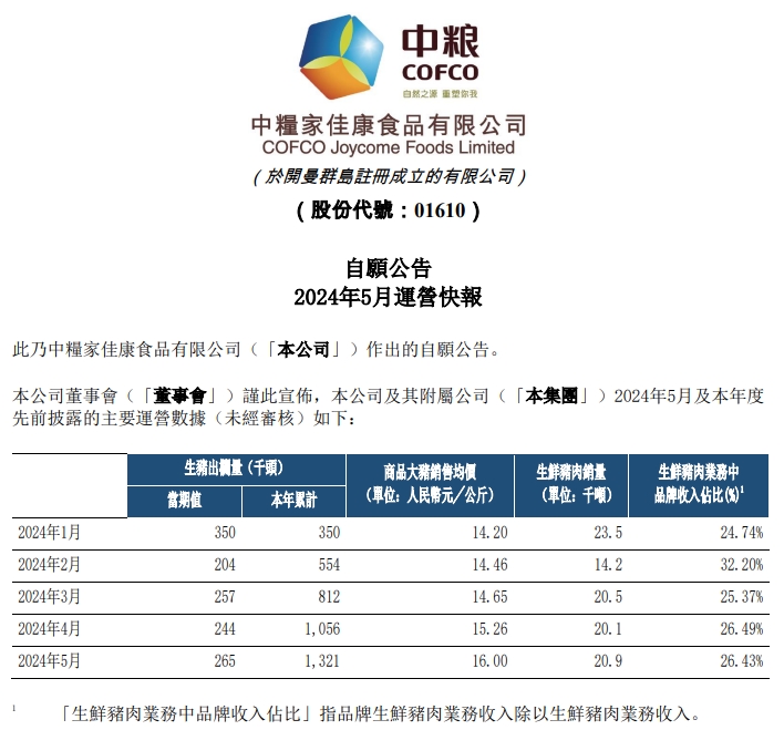 华统、中粮、罗牛山和益生2024年5月生猪销售情况