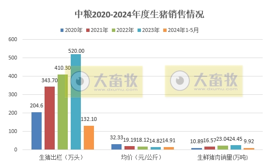 华统、中粮、罗牛山和益生2024年5月生猪销售情况