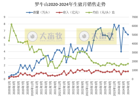 华统、中粮、罗牛山和益生2024年5月生猪销售情况