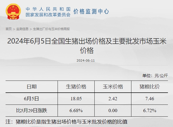 发改委发布2024年6月第1周全国猪粮比情况