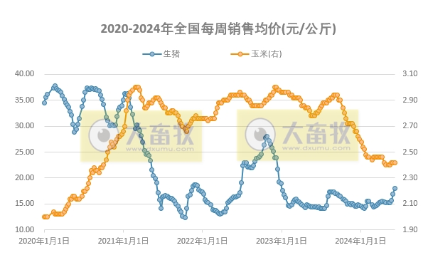 发改委发布2024年6月第1周全国猪粮比情况