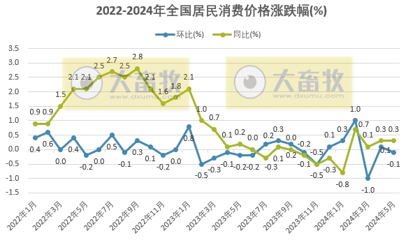 国家统计局：2024年5月全国CPI环比季节性略降，同比涨幅与上月相同，猪肉价格同环比均上涨