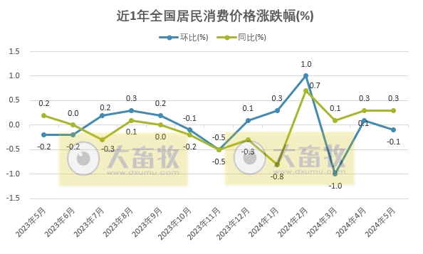 国家统计局：2024年5月全国CPI环比季节性略降，同比涨幅与上月相同，猪肉价格同环比均上涨