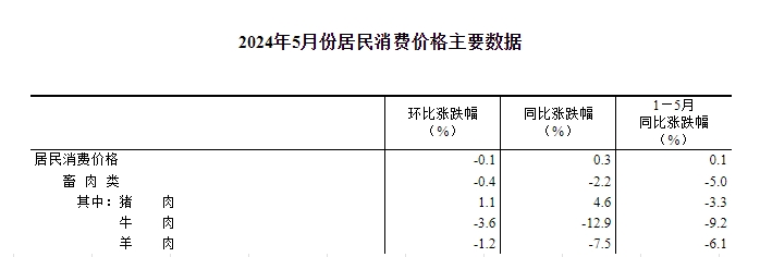 国家统计局：2024年5月全国CPI环比季节性略降，同比涨幅与上月相同，猪肉价格同环比均上涨