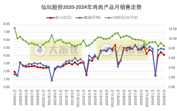 圣农和仙坛2024年5月鸡肉销售情况