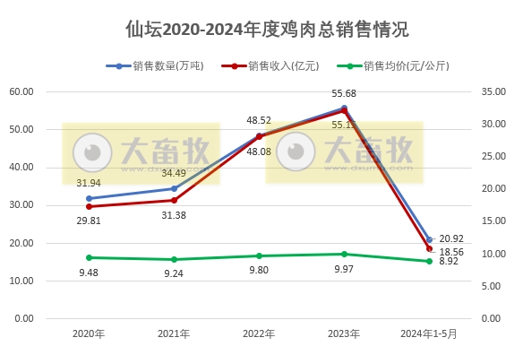 圣农和仙坛2024年5月鸡肉销售情况