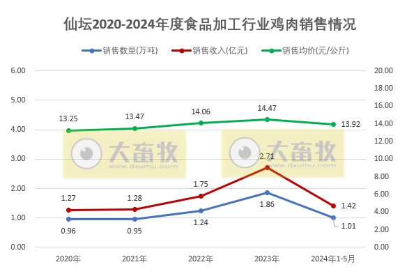 圣农和仙坛2024年5月鸡肉销售情况