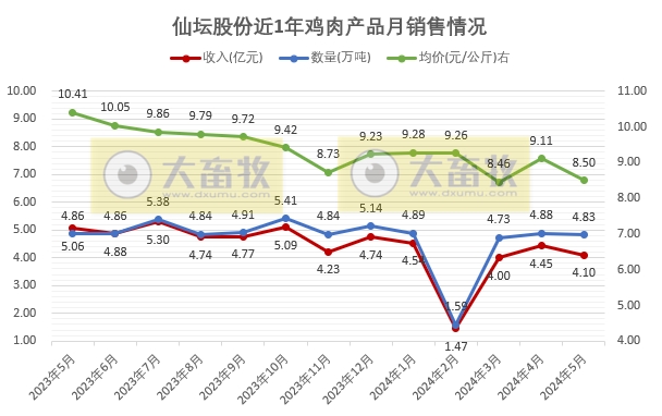 圣农和仙坛2024年5月鸡肉销售情况
