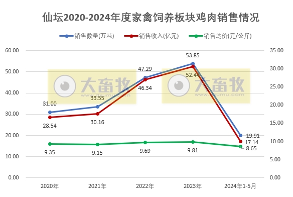 圣农和仙坛2024年5月鸡肉销售情况
