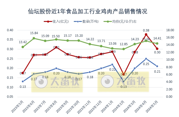 圣农和仙坛2024年5月鸡肉销售情况