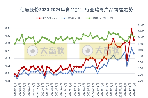 圣农和仙坛2024年5月鸡肉销售情况