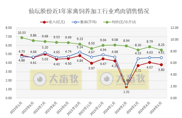 圣农和仙坛2024年5月鸡肉销售情况