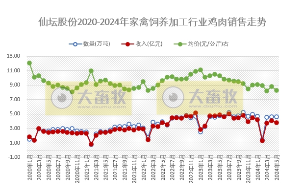 圣农和仙坛2024年5月鸡肉销售情况