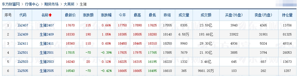 2024.06.13今日猪价——有涨有跌，有26省全面进入9元时代