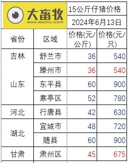 2024.06.13今日猪价——有涨有跌，有26省全面进入9元时代