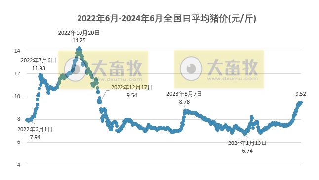 2024.06.13今日猪价——有涨有跌，有26省全面进入9元时代