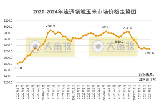 2024年6月中国玉米供需形势分析