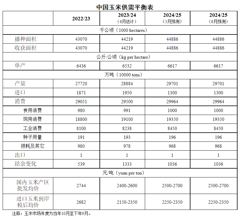 2024年6月中国玉米供需形势分析