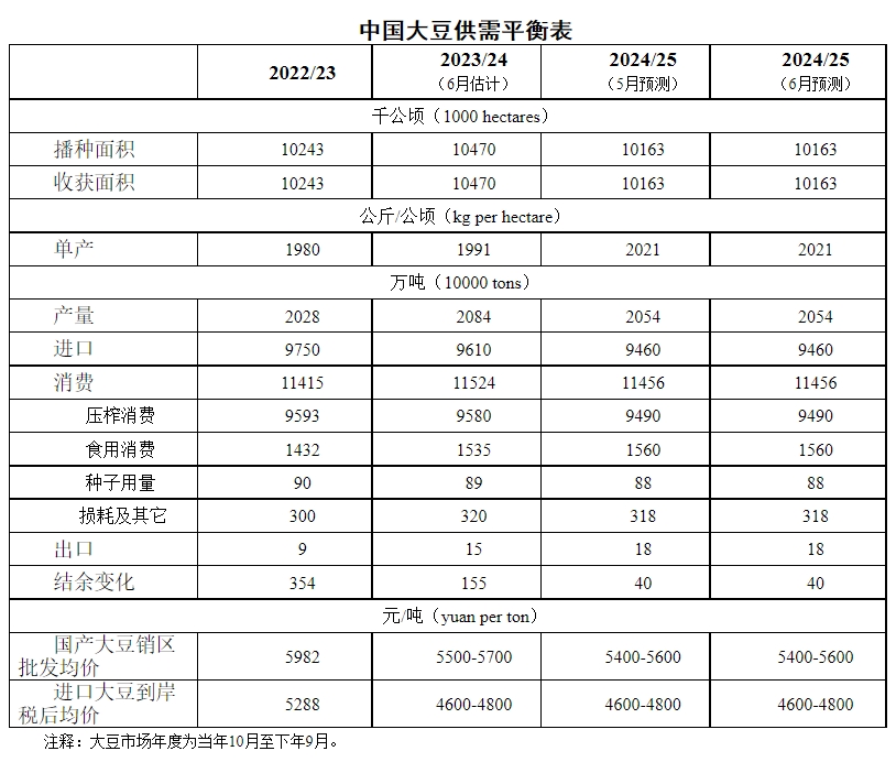 2024年6月中国大豆供需形势分析