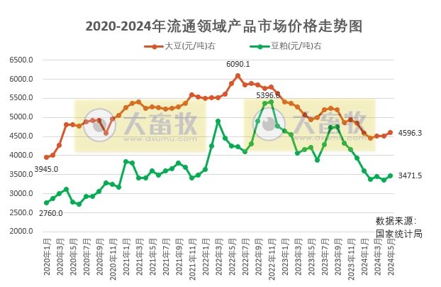 2024年6月中国大豆供需形势分析