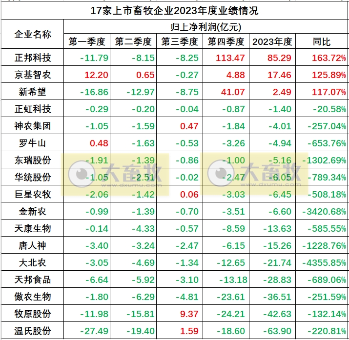 17家上市猪企2023年度多项业绩指标对比