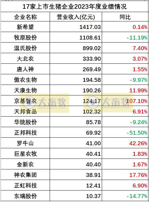 17家上市猪企2023年度多项业绩指标对比