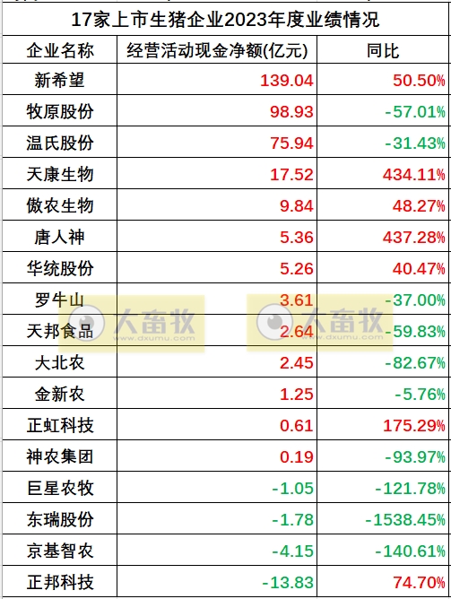 17家上市猪企2023年度多项业绩指标对比